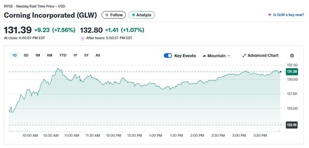 AI 수혜주 급부상한 코닝 오늘도 7% 급등, 한 달간 54% 폭등