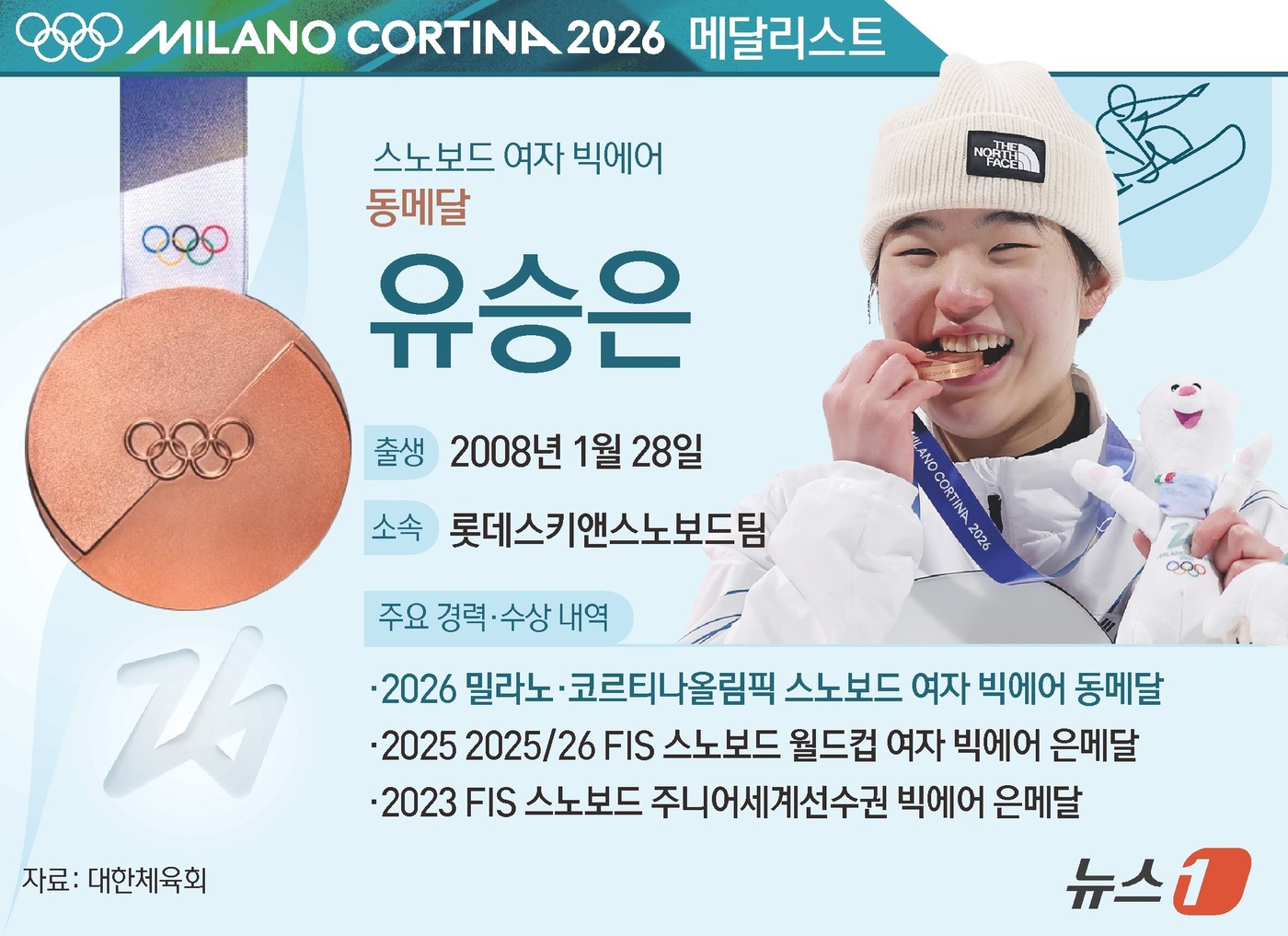 (서울=뉴스1) 김초희 디자이너 = = 여고생 스노보더 유승은(18·성복고)이 2026 밀라노·코르티나담페초 동계 올림픽 스노보드 여자 빅에어에서 동메달을 획득, 한국 선수단에 이 …