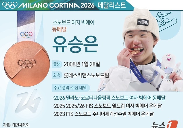 [그래픽] 2026 밀라노·코르티나 올림픽 스노보드 여자 빅에어 동메달-유승은