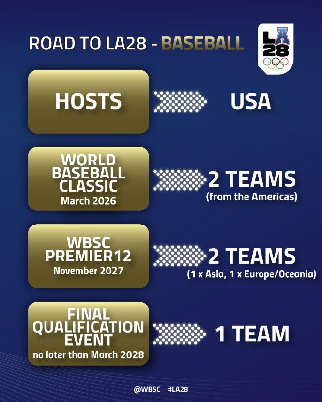 본문 이미지 - 2028 LA 올림픽 야구 본선 진출 방식. (WBSC 홈페이지 캡처)