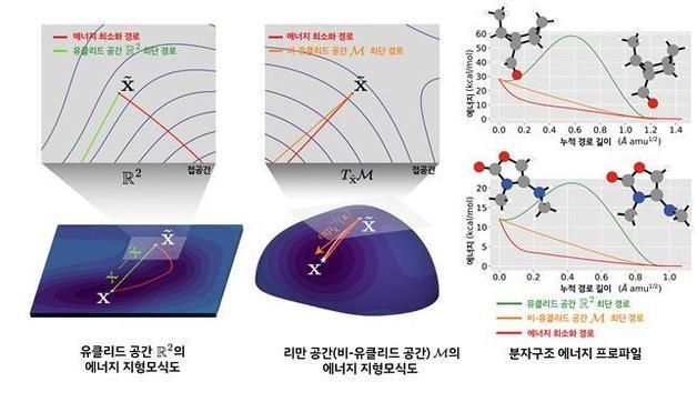 화학 원리 이해한 AI 등장…신약·신소재 개발 속도 높인다