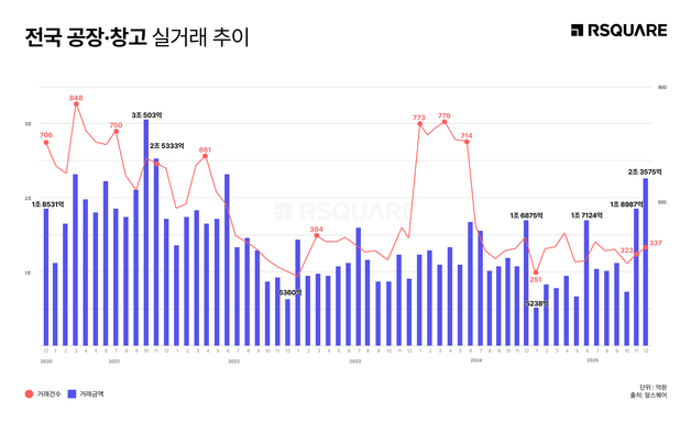 연말 공장·창고 매매 시장 2조 회복…물류센터 '1조 빅딜' 반영