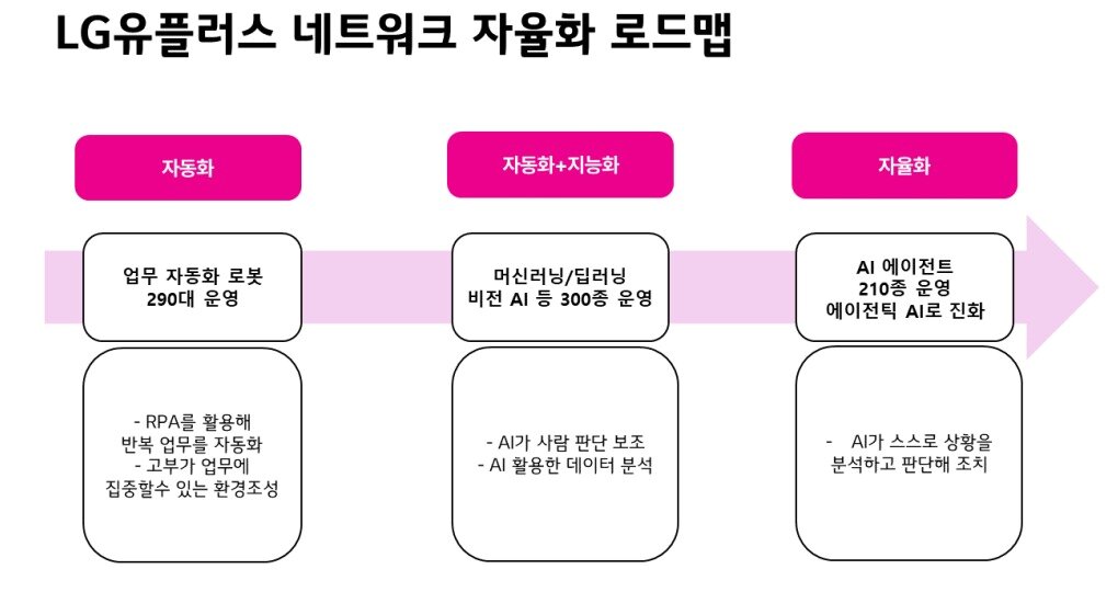 본문 이미지 - LG유플러스 네트워크 자율화 로드맵.(LG유플러스 제공)