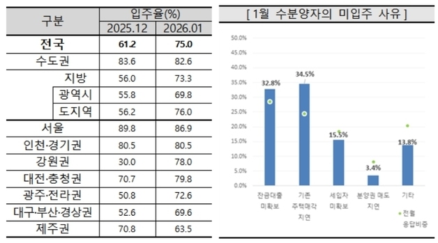 대구 아파트 입주전망지수 7개월 만에 90선 회복…"미분양 우려 완화"