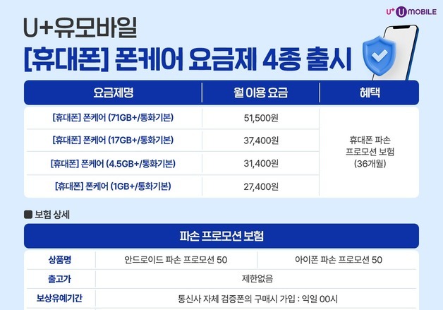 "36개월 파손 보장"…U+유모바일, 폰케어 요금제 출시
