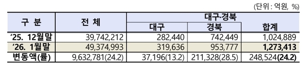 대구·경북 상장사 시총 24.2% 급증…3개월 만에 반등