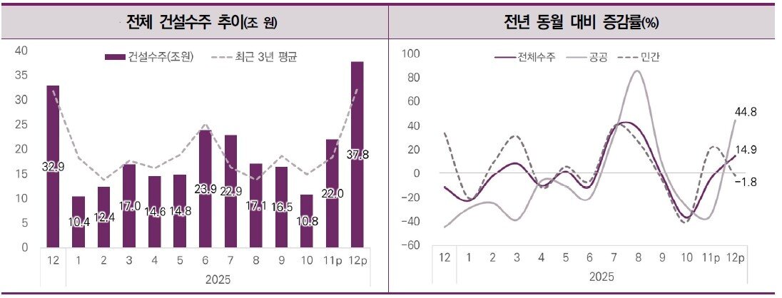 본문 이미지 - 건설수주 동향.(한국건설산업연구원 제공) / 뉴스1 ⓒ News1
