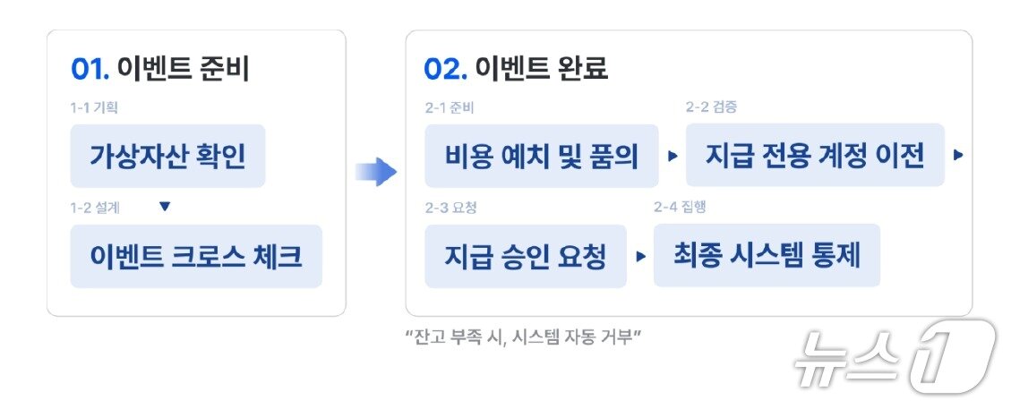 본문 이미지 - 이벤트 전용 계정 운영 시 보상 지급 방식. 코인원 제공.