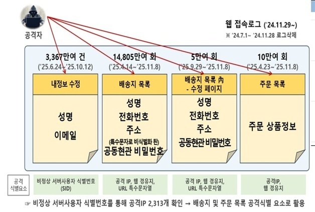 현관 '비번' 털고 배송지 1.5억회 조회…쿠팡 3367만건 정보유출