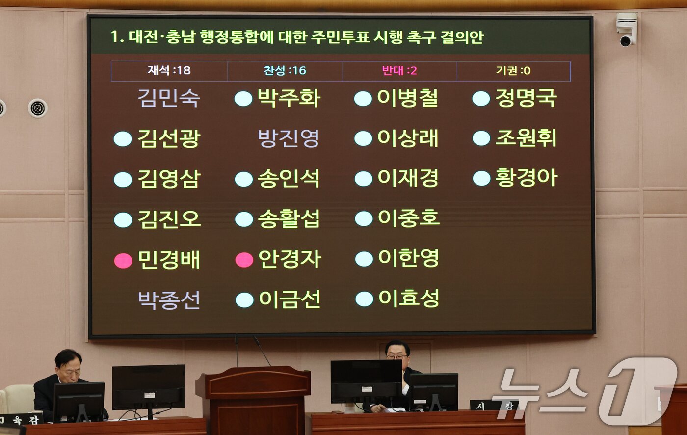 본문 이미지 - 10일 대전시의회 본회장에서 열린 제293회 임시회 제2차 본회의에서 김진오 국민의힘 대전시의원이 발의한 대전·충남 행정통합에 대한 주민투표 시행 촉구 결의안이 재석 18, 찬성 16, 반대 2로 가결되고 있다. ⓒ 뉴스1 김기태 기자