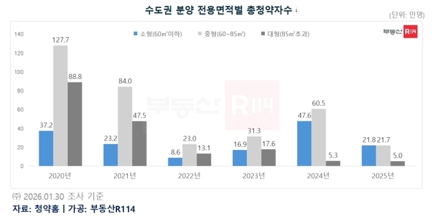 분양가 부담에 소형으로 쏠렸다…수도권 청약서 중형 첫 추월