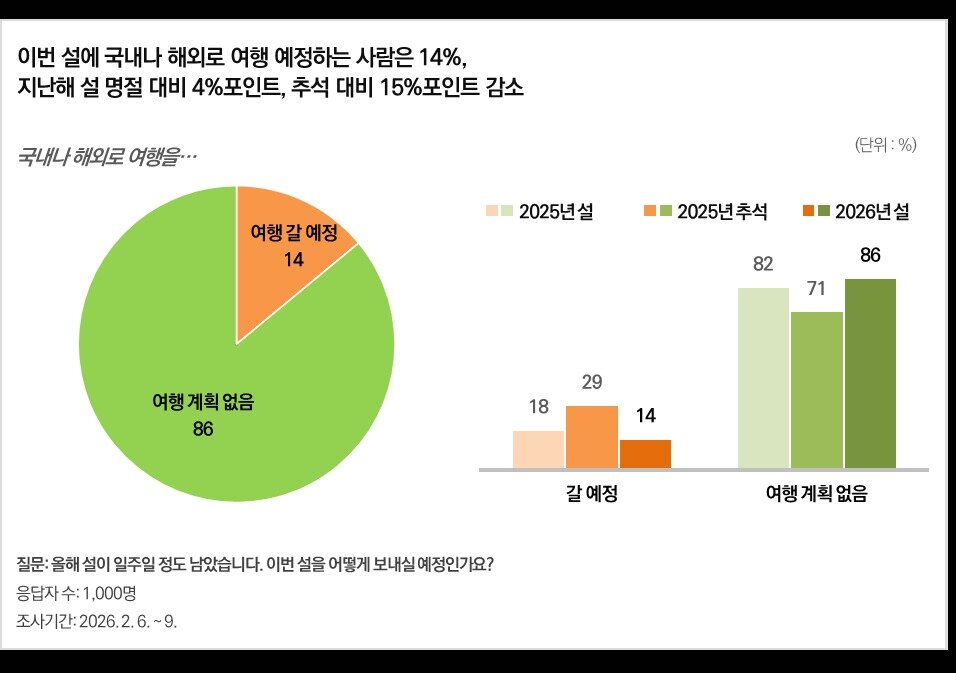 본문 이미지 - 이번 설에 국내나 해외로 여행을 예정하는 사람은 14%로, 지난해 설(18%)보다 4%포인트, 지난 추석(29%)보다 15%포인트 감소했다 / 사진제공=한국리서치