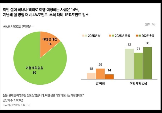 짧아진 연휴에 설 풍경 달라진다…여행·전통 의례 동반 감소