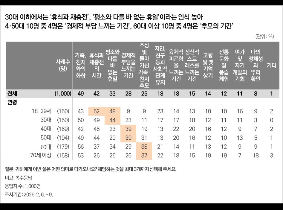 본문 이미지 - 설의 의미는 세대별로 뚜렷한 차이를 보였다. 18-29세는 '휴식과 재충전'(52%)이 가장 높았고, 60대 이상은 '조상 및 돌아가신 가족·친지 추모'(38%)가 다른 연령대 대비 상대적으로 높았다 / 사진제공=한국리서치