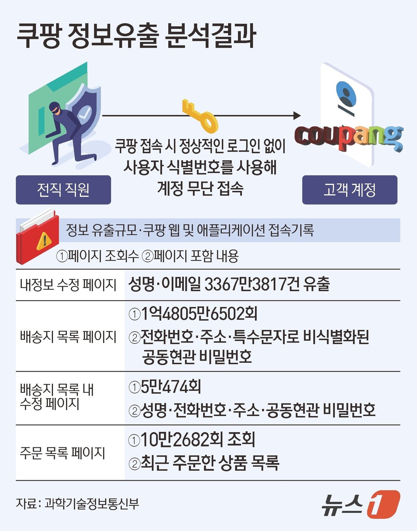 본문 이미지 - 과학기술정보통신부는 10일 쿠팡 침해사고에 대한 민관합동조사단 조사 결과를 발표했다. 쿠팡 전 직원에 의한 정보통신망 침해사고로 인해 내정보 수정 페이지 내 이름과 이메일 정보가 3367만 건 유출된 것으로 확인됐다. 전화번호와 주소 등이 포함된 '배송지 목록'은 1억 4000만 회 조회됐고 공동현관 비밀번호가 남아있는 '배송지 목록 수정 페이지'는 5만여 회 조회된 것으로 파악됐다. ⓒ 뉴스1 김초희 디자이너