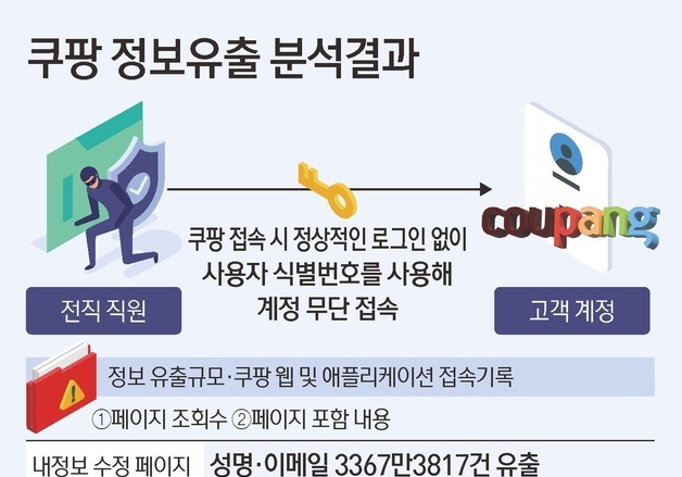 [그래픽] 쿠팡 정보유출 분석결과