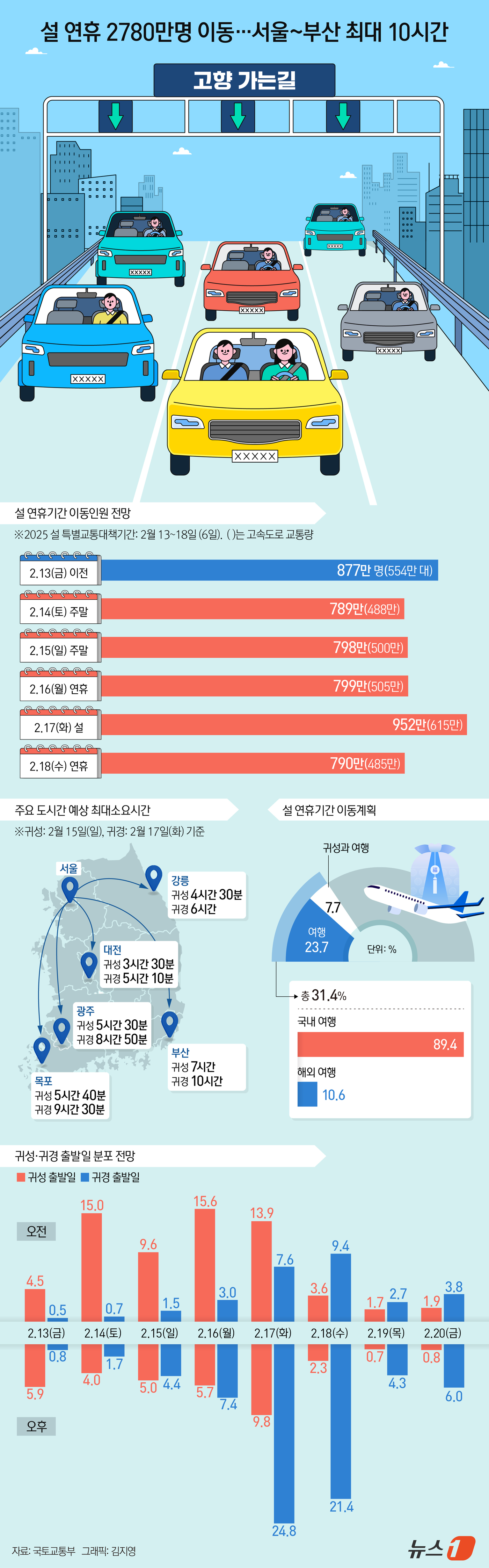 (서울=뉴스1) 김지영 디자이너 = 국토교통부는 13일부터 18일까지 6일간을 '특별교통대책기간'으로 지정하고 관계기관 합동으로 교통 혼잡 완화와 안전 관리, 대중교통 증편 등을 …