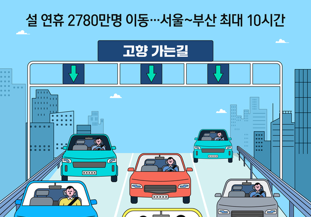 [오늘의 그래픽] 설 연휴 2780만명 이동…서울~부산 최대 10시간