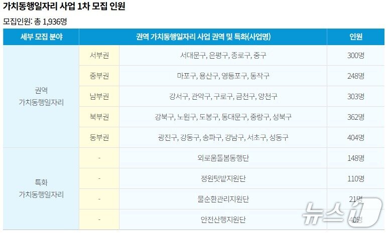 본문 이미지 - 가치동행일자리 사업 1차 모집 현황
