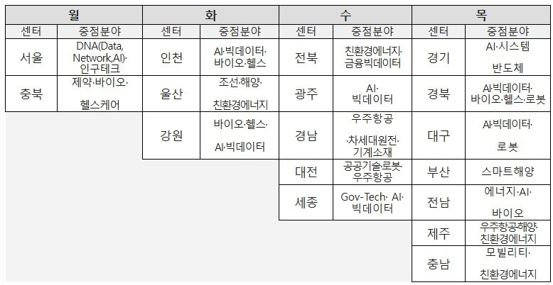 본문 이미지 - 2026년도 지역별 창업-BuS 일정·중점 분야(중소벤처기업부 제공)