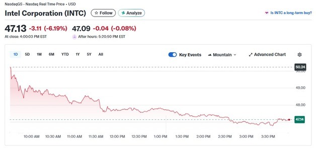 너무 올랐나? 인텔 6% 급락, 반도체 최대 낙폭(상보)