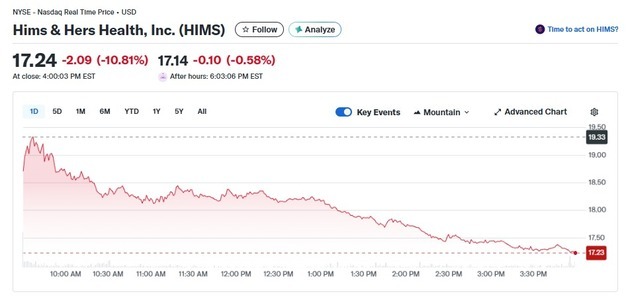 전일 16% 폭락했던 힘스앤허스 오늘도 11% 폭락(상보)