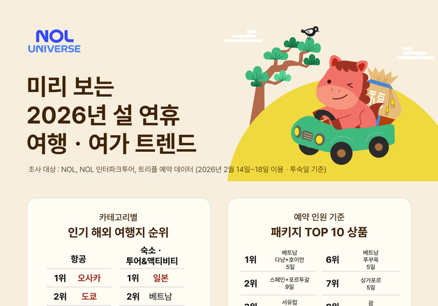 "짧은 설, 정답은 결국 일본"…해외 숙박 예약 2곳 중 1곳 日