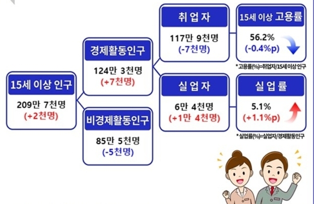 대구 실업률 59개월 만에 5%대 진입…취업자 5개월 만에 감소