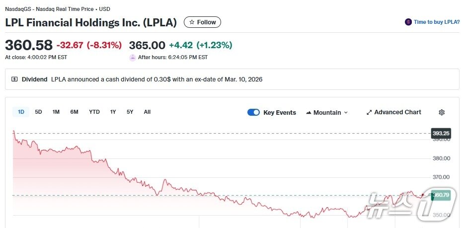 본문 이미지 - LPL 파이낸셜 일일 주가 추이 - 야후 파이낸스 갈무리