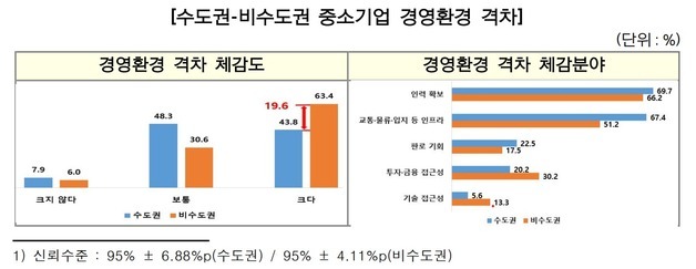 지방 中企 63% "수도권과 경영환경 격차 커…인력 확보난 심각"