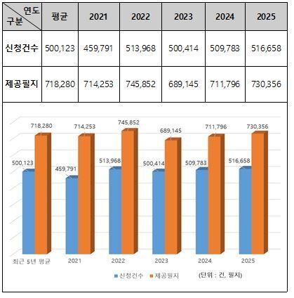 본문 이미지 - 최근 5년간 연도별 실적(단위 : 건, 필지)(국토교통부 제공).ⓒ 뉴스1 