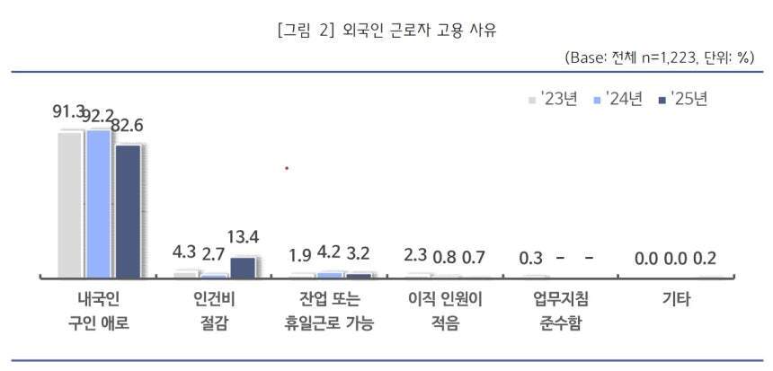 본문 이미지 - 2025년 외국인력 고용 관련 종합애로 실태조사 (중기중앙회 제공)