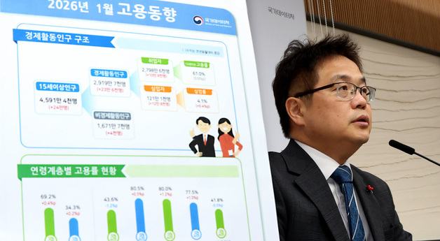 1월 고용률 전년동월대비 0.4% 상승,  10.8만명 취업자 증가