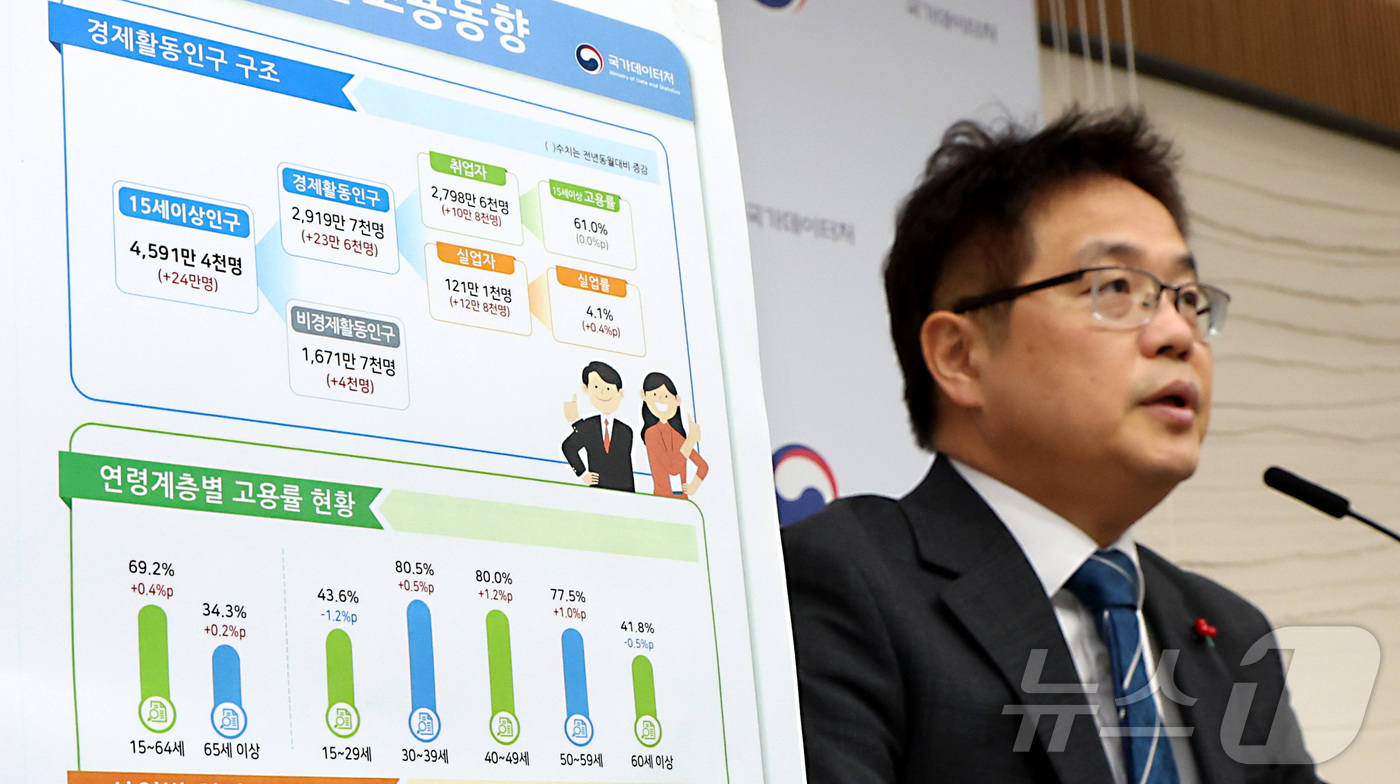 (세종=뉴스1) 김기남 기자 = 빈현준 국가데이터처 사회통계국장이 11일 세종시 정부세종청사에서  2026년 1월 고용동향을 발표하고 있다.2026년 1월 15~64세 고용률은 6 …
