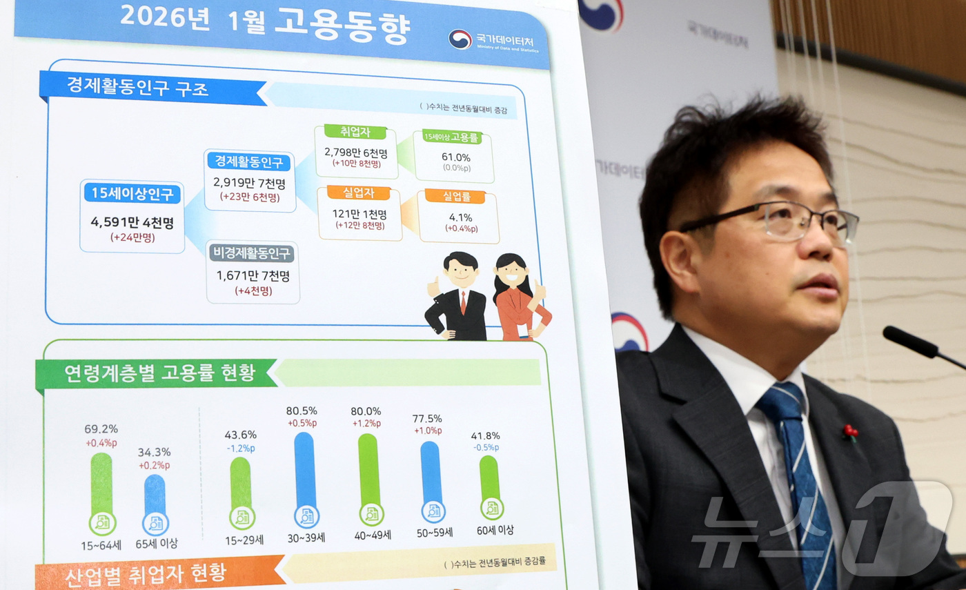 (세종=뉴스1) 김기남 기자 = 빈현준 국가데이터처 사회통계국장이 11일 세종시 정부세종청사에서 2026년 1월 고용동향을 발표하고 있다.2026년 1월 15~64세 고용률은 69 …