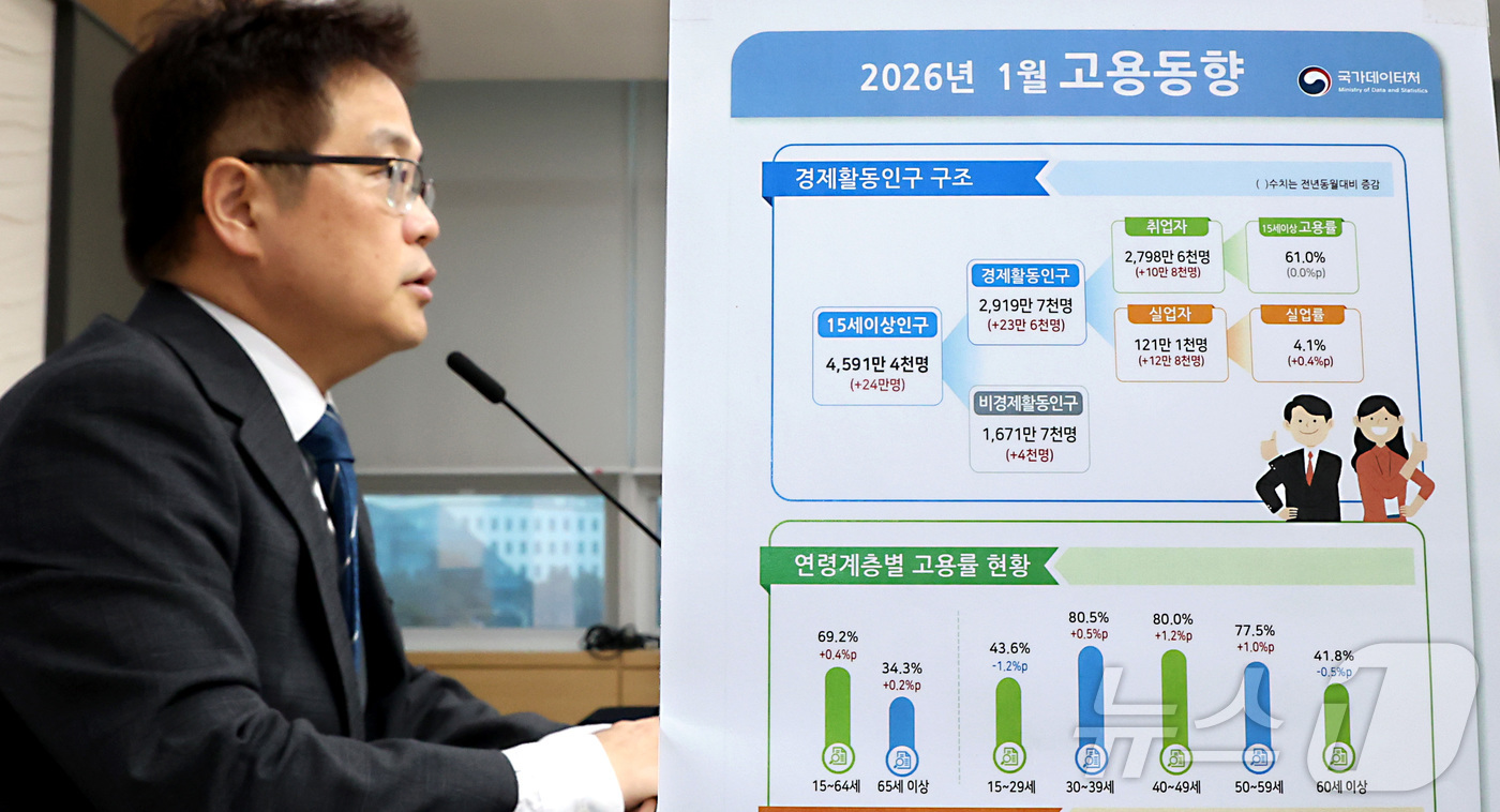 (세종=뉴스1) 김기남 기자 = 빈현준 국가데이터처 사회통계국장이 11일 세종시 정부세종청사에서 2026년 1월 고용동향을 발표하고 있다.2026년 1월 15~64세 고용률은 69 …