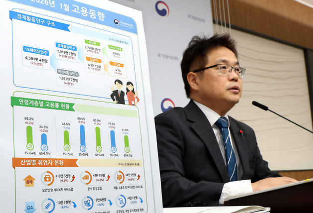 1월 고용·실업률 전년동월대비 0.4% 각각 상승