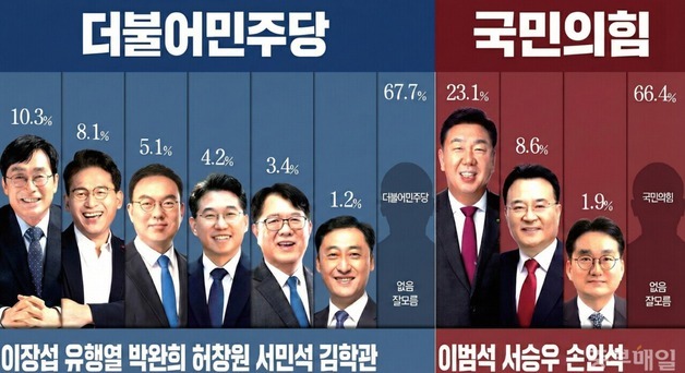 '청주시장' 민주 이장섭 10.3%·유행열 8.1%, 국힘 이범석 23.1%·서승우 8.6%