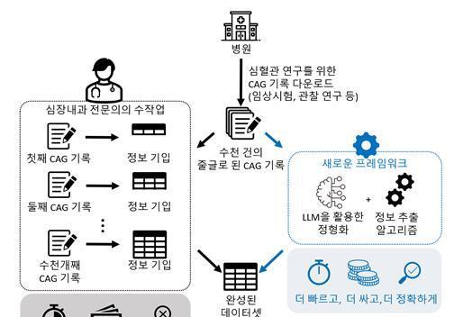 심혈관검사 기록분석, AI로 단 몇초 만에 끝…"치료·연구 가속"