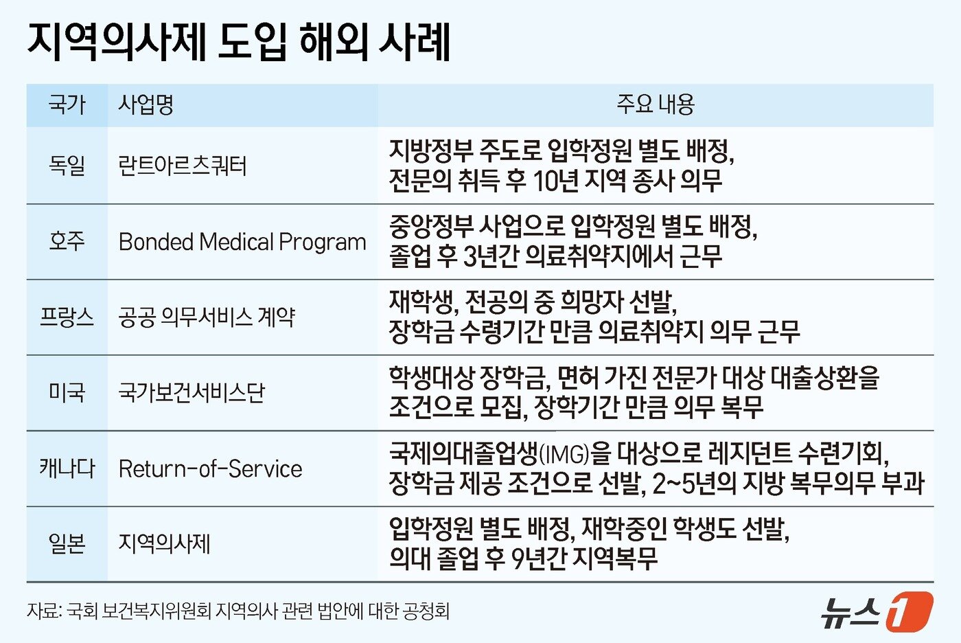 본문 이미지 - 지역의사제 도입 해외 사례 ⓒ 뉴스1 양혜림 디자이너