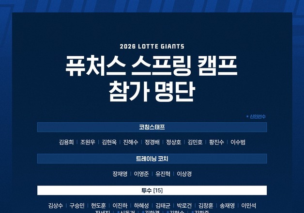 롯데, 퓨처스 스프링캠프 실시…김상수·노진혁 등 선수 30명 참가