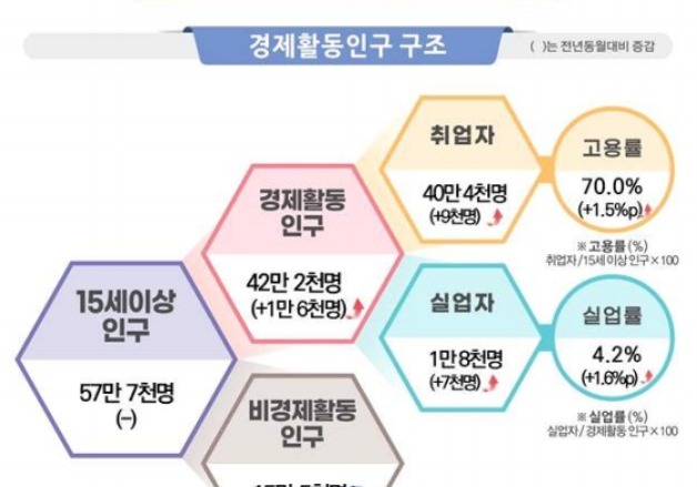 지난달 제주 고용률·실업률 모두 증가…임시근로자 1만명 늘어