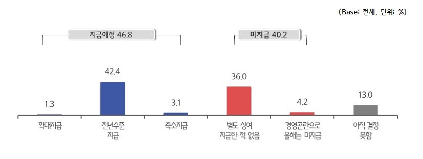 본문 이미지 - 설 상여급 지급계획(중소기업중앙회 제공)