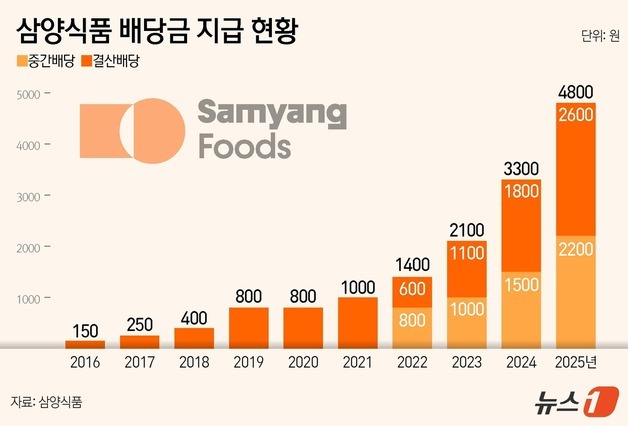 불닭 잘 팔리니 배당도 '쑥'…주주환원 강화하는 삼양식품
