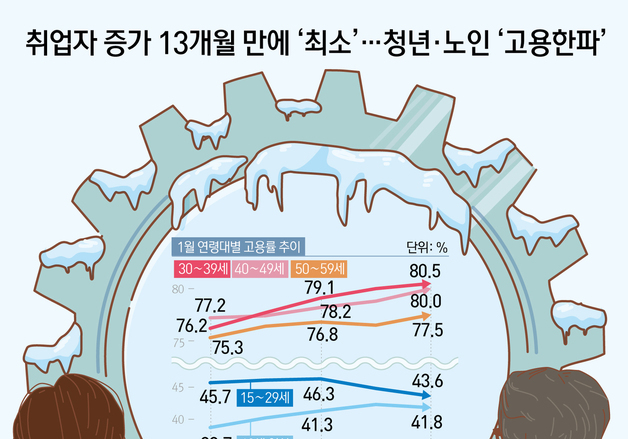 [오늘의 그래픽] 취업자 증가 13개월 만에 '최소'…청년·노인 '고용한파'