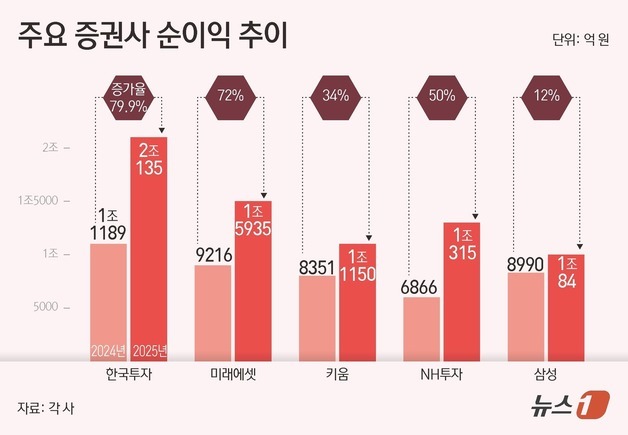 '개미 덕에' 축포 쏜 증권사들…한투證 2조 등 순이익 1조 클럽 5곳
