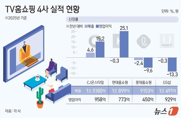 홈쇼핑 4사 실적 회복세…프리미엄군 확대·콘텐츠 강화 주효
