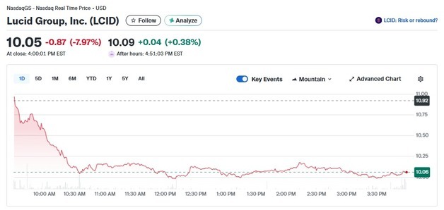 실적 발표 앞두고 루시드 8% 폭락