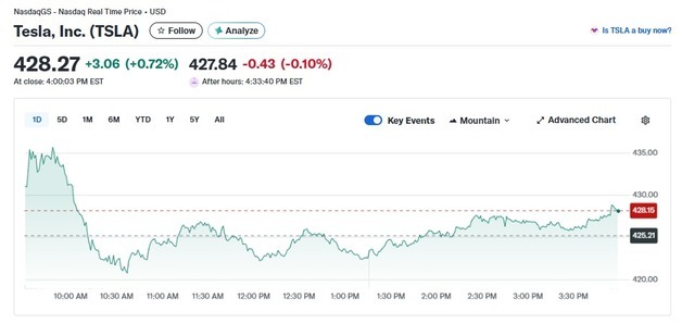 테슬라 0.72% 상승-루시드 7.97% 급락, 전기차 혼조(상보)
