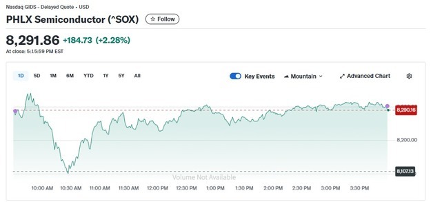 마이크론 9.94% 폭등, 반도체지수 2.28% 급등(종합)